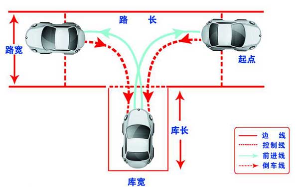 駕考科目二，這6個(gè)步驟你都做到了嗎？